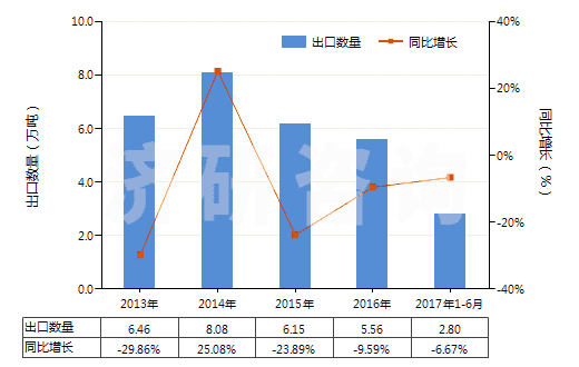2013-2017年6月中國富鋁紅柱石(HS25086000)出口量及增速統(tǒng)計